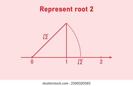 Represent root 2. Construction of root 2 on number line.