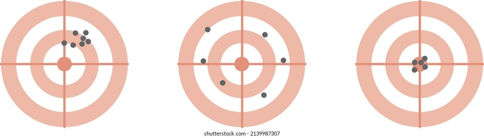 Representation of accuracy and precision. In the first figure good precision and bad accuracy; in the second bad precision and bad accuracy; in the third good precision and good accuracy.