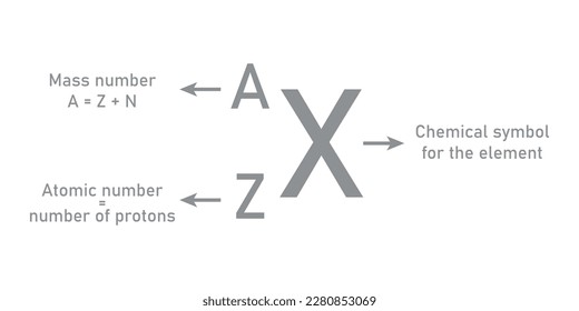 Vertretung eines Atoms. Atome und Elemente. Symbol des Elements, Massezahl (Protonen und Neutronen), Atomnummer (Protonen). Symbolische Darstellung eines Elements. Vektorgrafik.