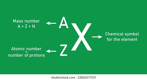 Representation of an atom. Atoms and elements. Symbol of element, mass number (protons and neutrons), atomic number (protons). Symbolic representation of an element. Vector illustration.