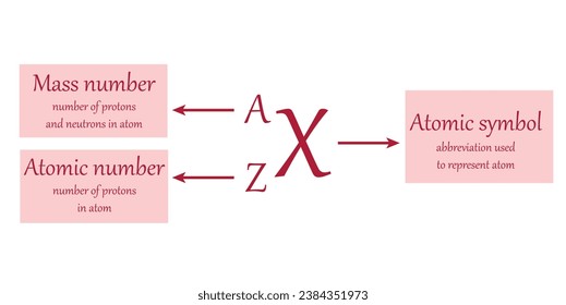 Representation of an atom. Atoms and elements. Symbol of element, mass number (protons and neutrons), atomic number (protons). Symbolic representation of an element. Scientific resources for teachers.