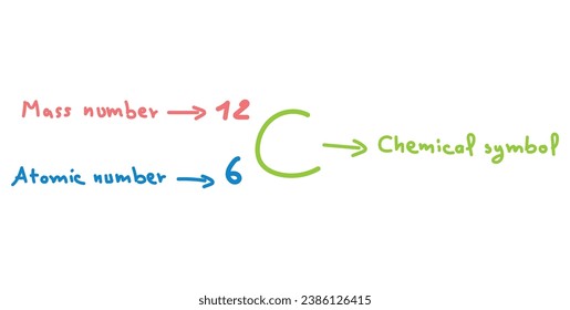 Representation of an atom. Atoms and elements. Symbol of element, mass number (protons and neutrons), atomic number (protons). Symbolic representation of an element. Scientific resources for teachers.