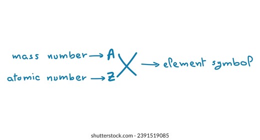 Representation of an atom. Atoms and elements. Symbol of element, mass number (protons and neutrons), atomic number (protons). Symbolic representation of an element. Scientific resources for teachers.