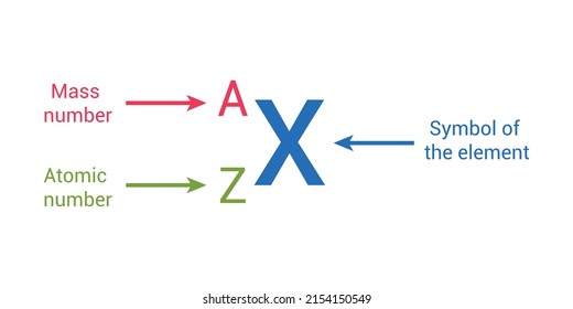 representation of an atom. mass number, atomic number and symbol of the element.