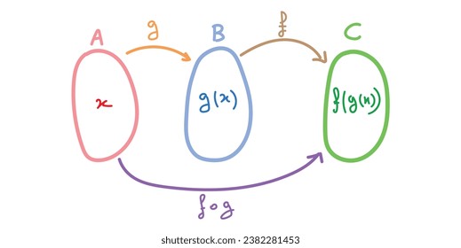 Representation of composition of two functions in mathematics. Scientific resources for teachers and students. Math doodle handwriting concept.