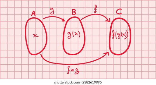 Representation of composition of two functions in mathematics. Scientific resources for teachers and students. Math doodle handwriting concept.