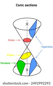 Representation of conic segments as intersections of rotating conic surfaces and planes - circle, ellipse, hyperbola and parabola