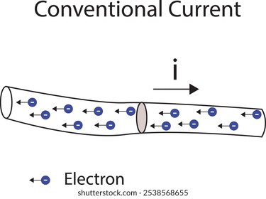 Representation of conventional current in a wire