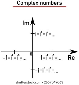 Representação de diferentes poderes da unidade imaginária em um grafo no plano gaussiano