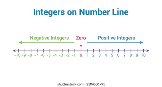 Representation Of Integers On Number Line In Mathematics
