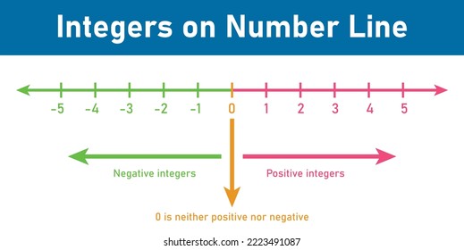 Representation of integers on number line in mathematics. Vector illustration isolated on white background.