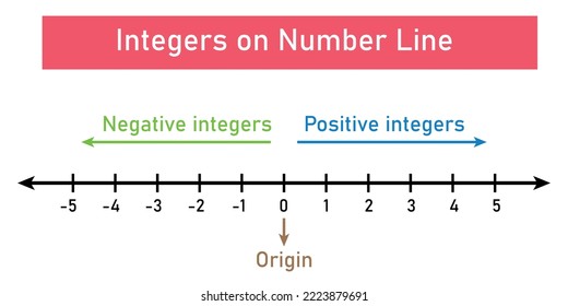 Representation of integers on number line in mathematics. Vector illustration isolated on white background.