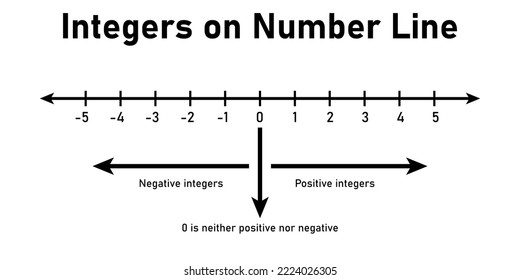 Representation of integers on number line in mathematics. Vector illustration isolated on white background.