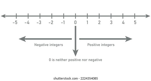 Representation of integers on number line in mathematics. Vector illustration isolated on white background.