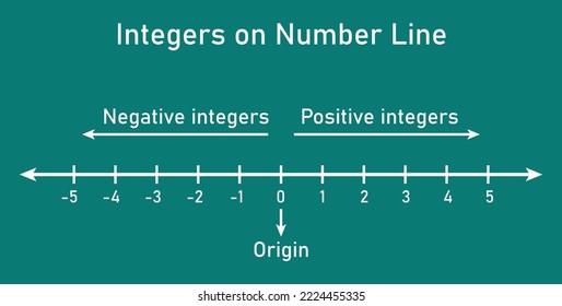 Representation of integers on number line in mathematics. Vector illustration isolated on chalkboard background.