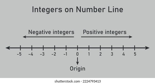 Representation of integers on number line in mathematics. Vector illustration isolated on grey background.