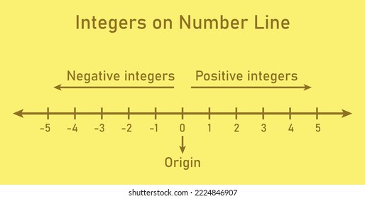 Representation of integers on number line in mathematics. Vector illustration isolated on yellow background.
