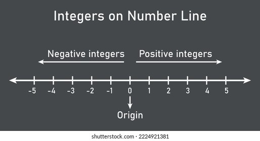 Representation of integers on number line in mathematics. Vector illustration isolated on black background.