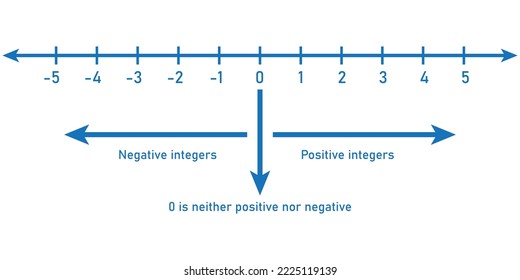 Representation of integers on number line in mathematics. Vector illustration isolated on white background.