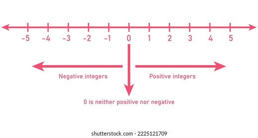 Representation of integers on number line in mathematics. Vector illustration isolated on white background.