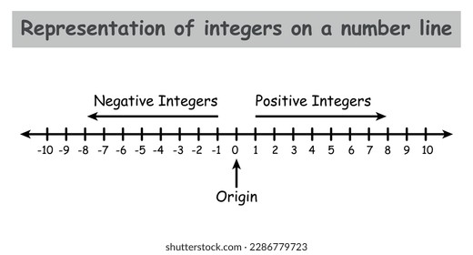 Representation of integers on a number line. Positive and negative integers in mathematics. Teaching resources. Vector illustration isolated on white background.