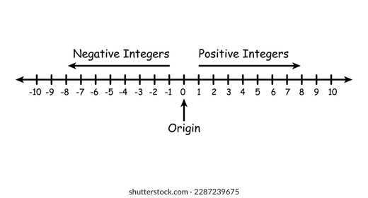 Representation of integers on a number line. Positive and negative integers in mathematics. Teaching resources. Vector illustration isolated on white background.