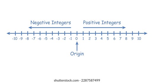 Representation of integers on a number line. Positive and negative integers in mathematics. Teaching resources. Vector illustration isolated on white background.