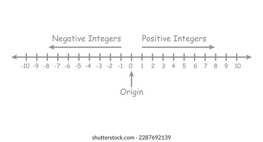 Representation of integers on a number line. Positive and negative integers in mathematics. Teaching resources. Vector illustration isolated on white background.