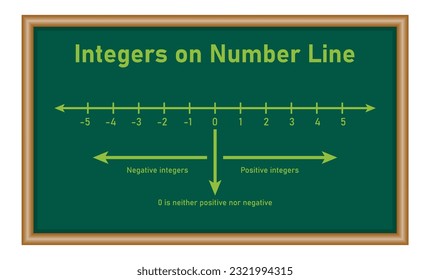 Representation of integers on number line in mathematics. Mathematics resources for teachers and students.