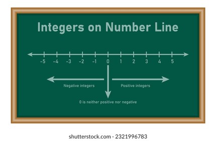 Representation of integers on number line in mathematics. Mathematics resources for teachers and students.