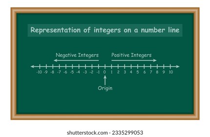 Representation of integers on number line in mathematics. Mathematics resources for teachers and students.
