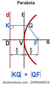 Representation of a parabola as a non-central conic section, all points of which are equidistant from the focus and a control line that does not pass through the focus