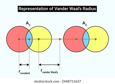 Representation of Vander Waal’s Radius
