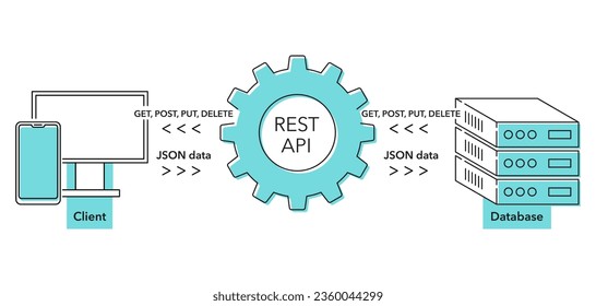 Representational state REST transfer scheme - software that describes a uniform interface between decoupled components in Client-Server architecture