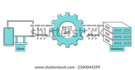 Representational state REST transfer scheme - software that describes a uniform interface between decoupled components in Client-Server architecture