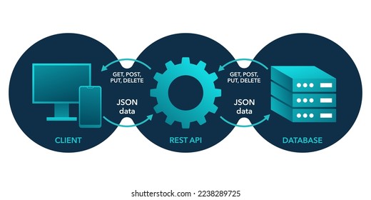 Representational state REST transfer - software that describes a uniform interface between decoupled components in Client-Server architecture