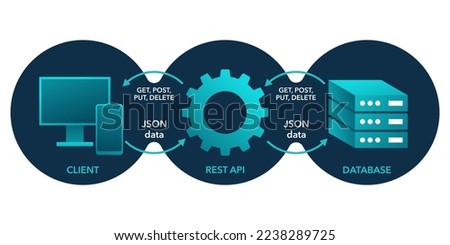 Representational state REST transfer - software that describes a uniform interface between decoupled components in Client-Server architecture