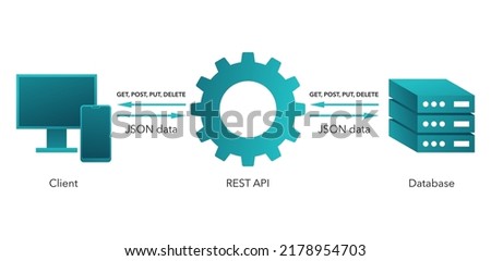 Representational state transfer - REST software that describes a uniform interface between decoupled components in Client-Server architecture