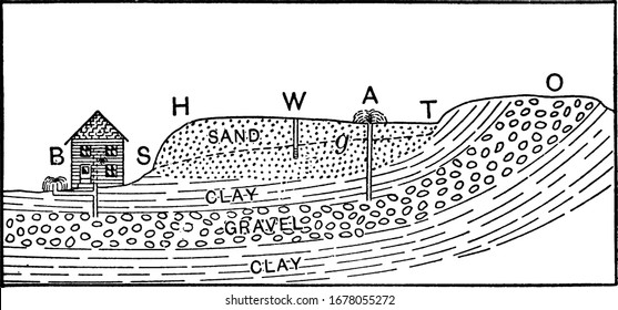 Stellt verschiedene Schichten von Ton, Kies und Sand dar und wie unterirdisches Wasser durchfließt. HT, Sandfläche; W, Brunnen; O, Kies, und andere, Vintage-Linien-Zeichnung oder Graviergrafik.