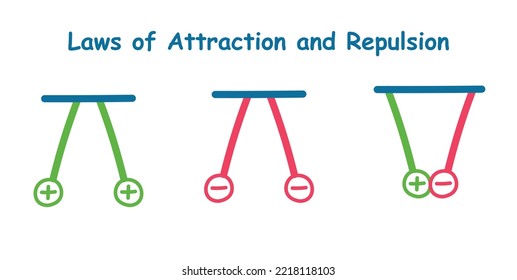 Repulsion and attraction of electric charges. Particles with like charges repel one another. Particles with opposite charges attract one another. Scientific vector illustration on white background.