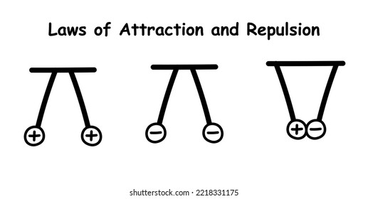 Repulsion and attraction of electric charges. Particles with like charges repel one another. Particles with opposite charges attract one another. Scientific vector illustration on white background.