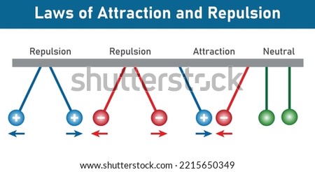 Repulsion and attraction of electric charges. Particles with like charges repel one another. Particles with opposite charges attract one another. Scientific vector illustration on white background.