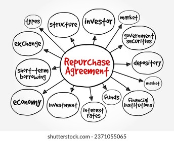 Repurchase Agreement is a short-term agreement to sell securities in order to buy them back at a slightly higher price, mind map concept background