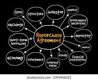Repurchase Agreement is a short-term agreement to sell securities in order to buy them back at a slightly higher price, mind map concept background