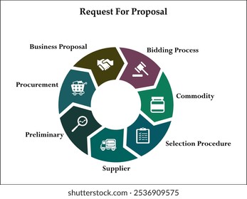 Solicitud de propuesta - Proceso de licitación, mercancía, procedimiento de selección, proveedor, preliminar, adquisición, propuesta de negocio. Plantilla de infografía con iconos y marcador de posición de descripción