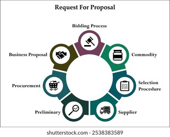 Solicitação de proposta - Processo de licitação, mercadoria, Procedimento de seleção, fornecedor, preliminar, aquisição, proposta de negócio. Modelo de infográfico com ícones e espaço reservado para descrição