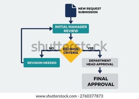 Request Submission Flowchart Showing Approval Steps in Organizations