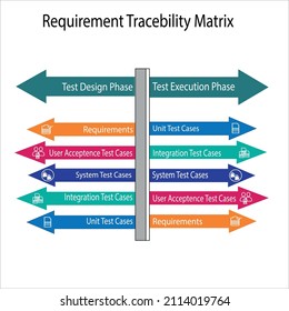 Requirement Tracebility Matrix Defines Test Design Phase And Test Execution Phase Test Case Creations And Tracing.It Has Requirements,User Acceptan,system,integration And Unit Test Cases Tracebility