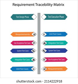 Requirement Tracebility Matrix Defines Test Design Phase And Test Execution Phase Test Case Creations And Tracing.It Has Requirements,User Acceptan,system,integration And Unit Test Cases Tracebility