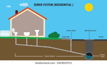 Diagrama del sistema de alcantarillado residencial, cañería de alcantarillado a alcantarillado principal